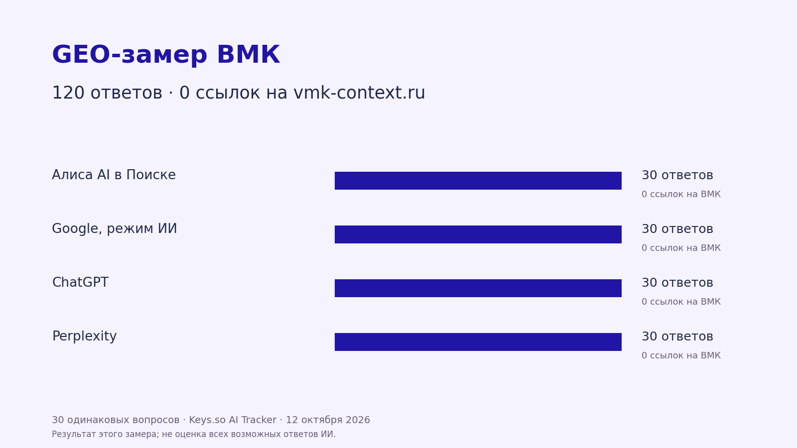 Четыре системы дали по 30 ответов; ссылок на vmk-context.ru в этом замере нет.