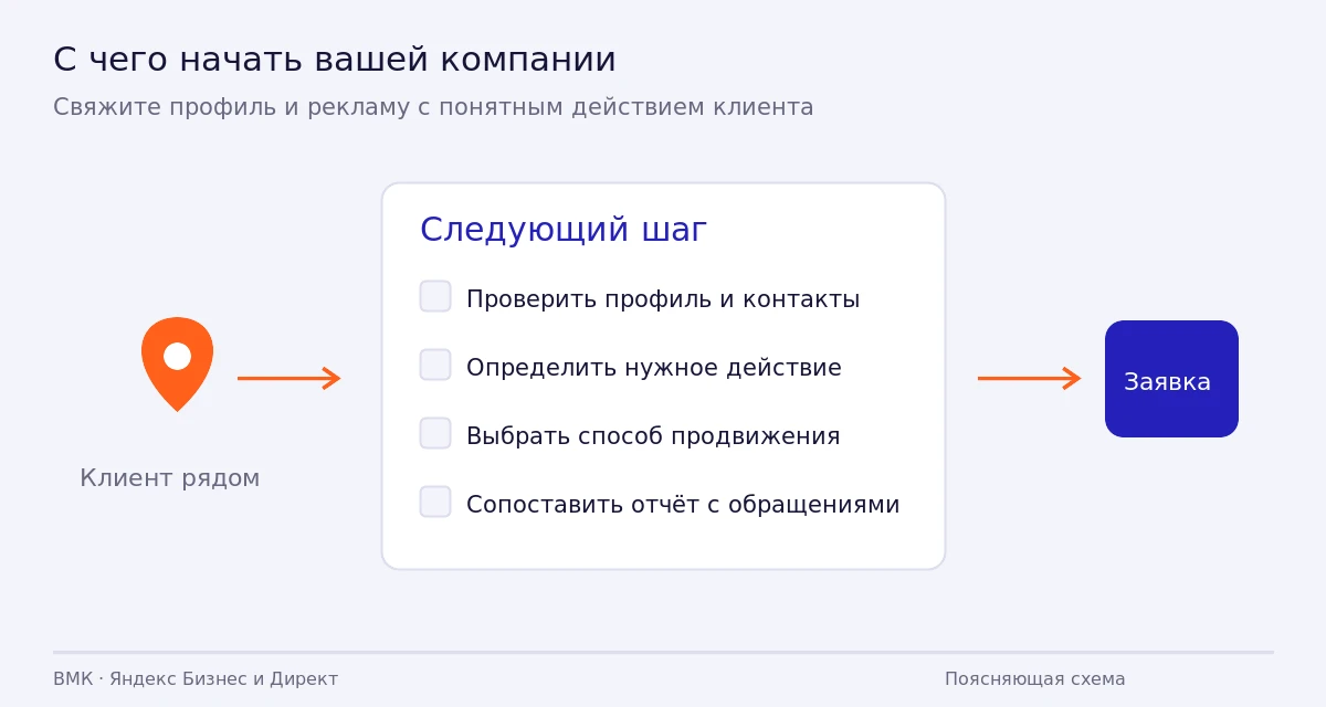 Карточка четырёх следующих шагов между местным клиентом и заявкой