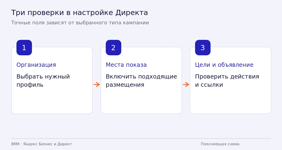 Три этапа настройки: выбрать организацию, места показа и цели с объявлением