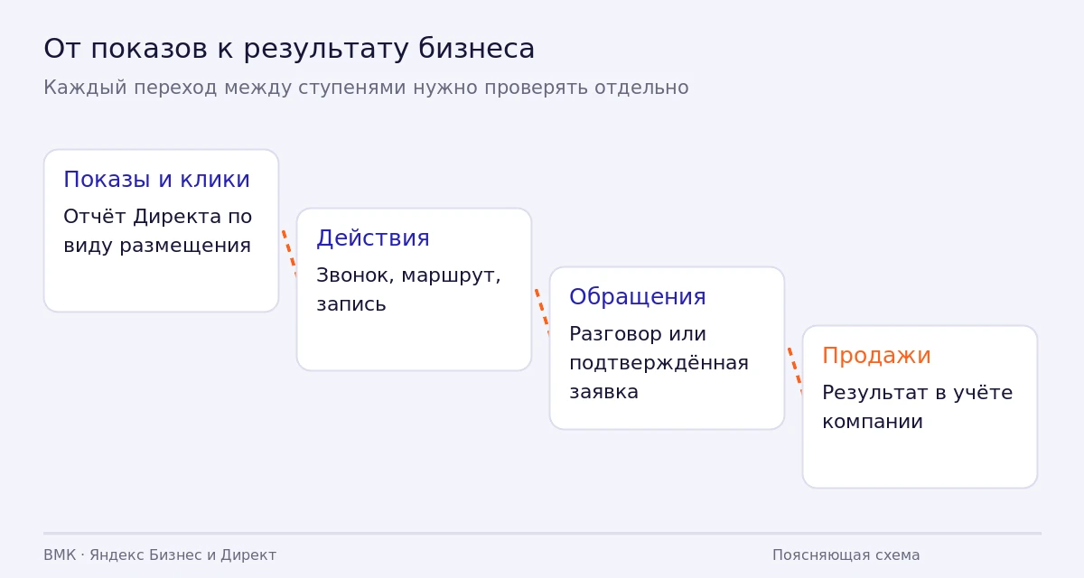 Четыре ступени измерения от показов до продаж с разрывами между уровнями