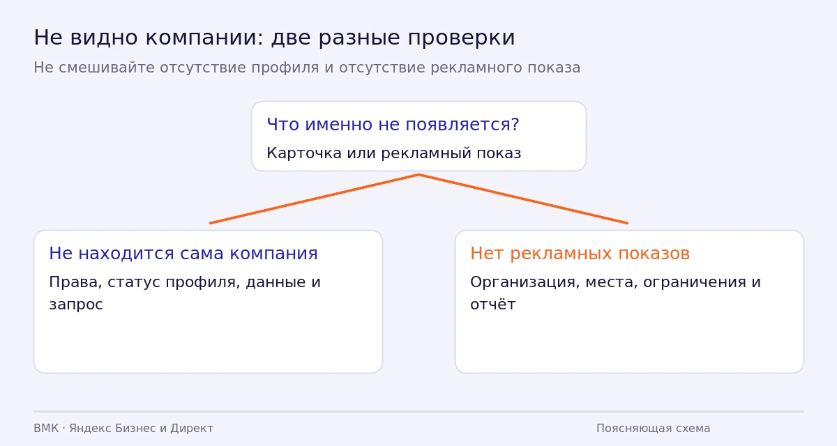 Развилка проверки: компания не находится или не показывается её реклама