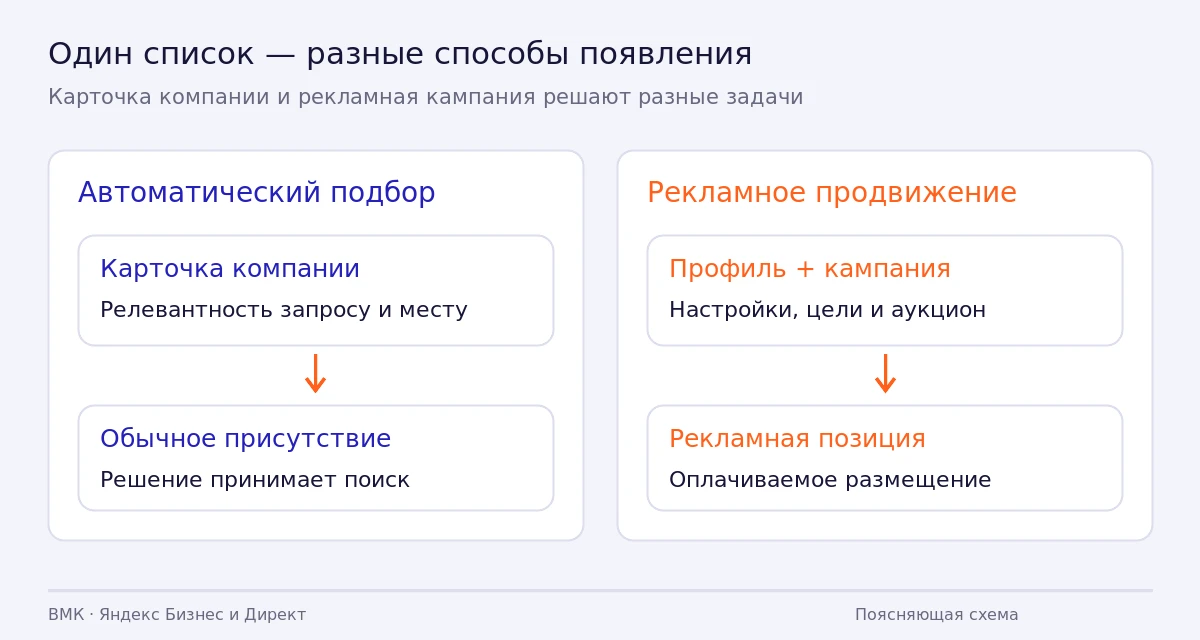 Две параллельные цепочки: автоматический выбор карточки и рекламное продвижение