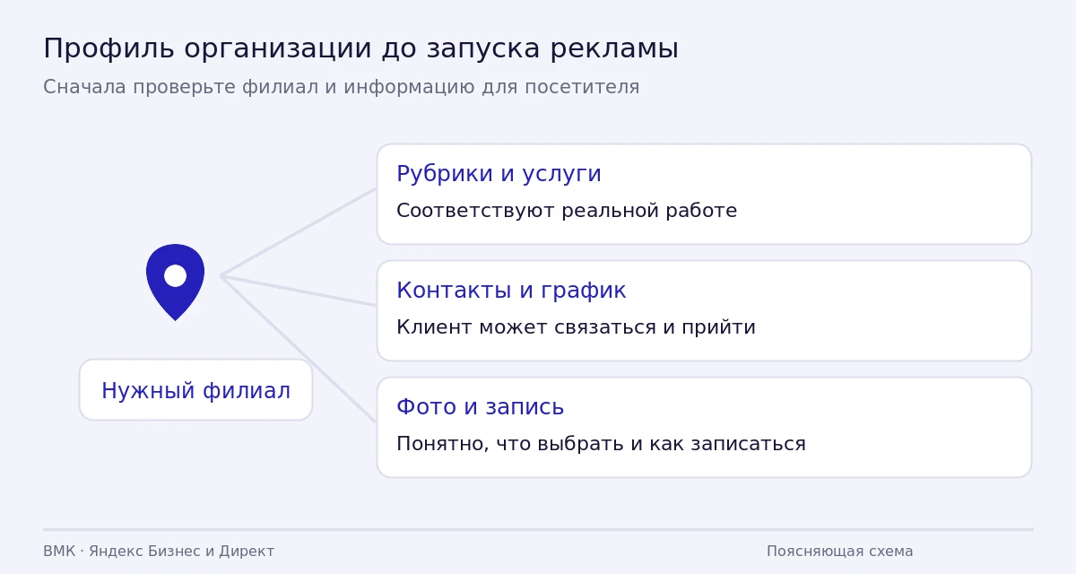Пин филиала и три группы проверки профиля: услуги, контакты и действия посетителя