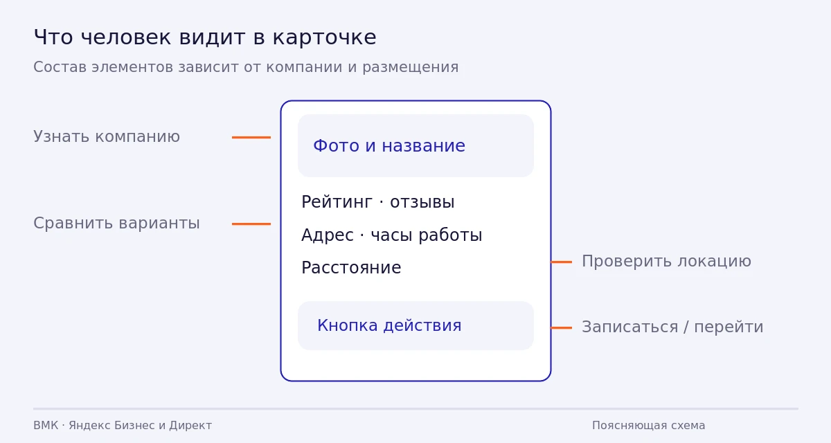 Одна карточка организации с пояснениями к названию, отзывам, локации и действию