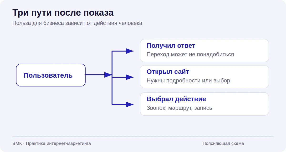 От пользователя в поиске расходятся три пути: получить ответ, открыть сайт или выбрать действие в карточке