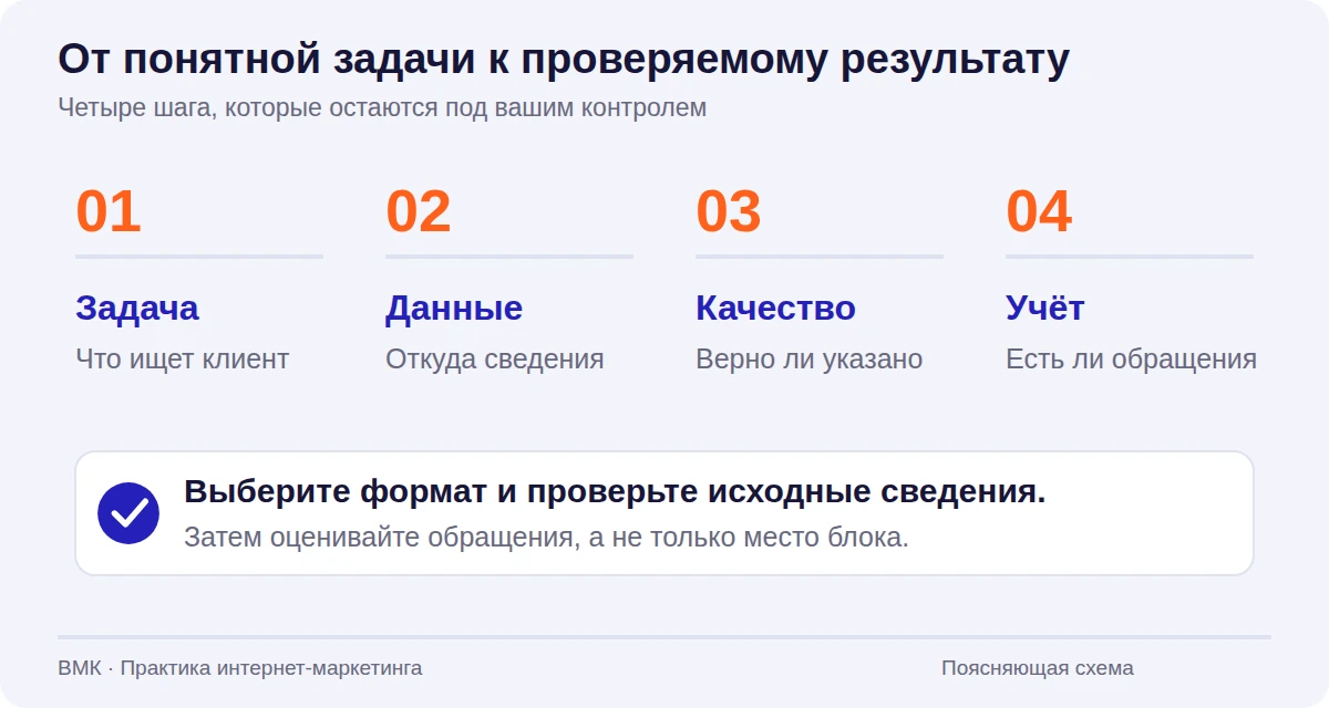 Последовательность из четырёх шагов: задача клиента, источник данных, качество сведений и учёт обращений