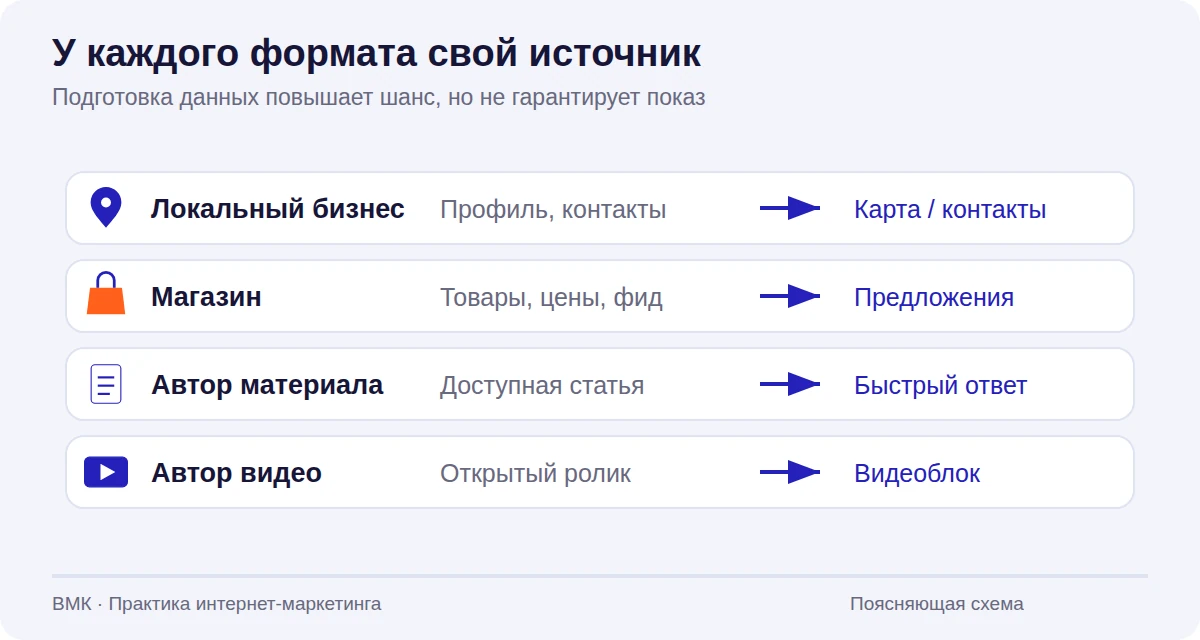 Для локального бизнеса, магазина, статьи и видео показаны разные источники данных и подходящие форматы