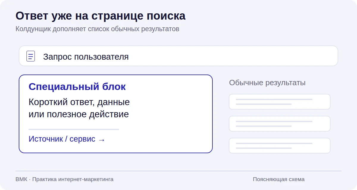 Условная схема выдачи: специальный блок с ответом и ссылкой на источник рядом с обычными результатами