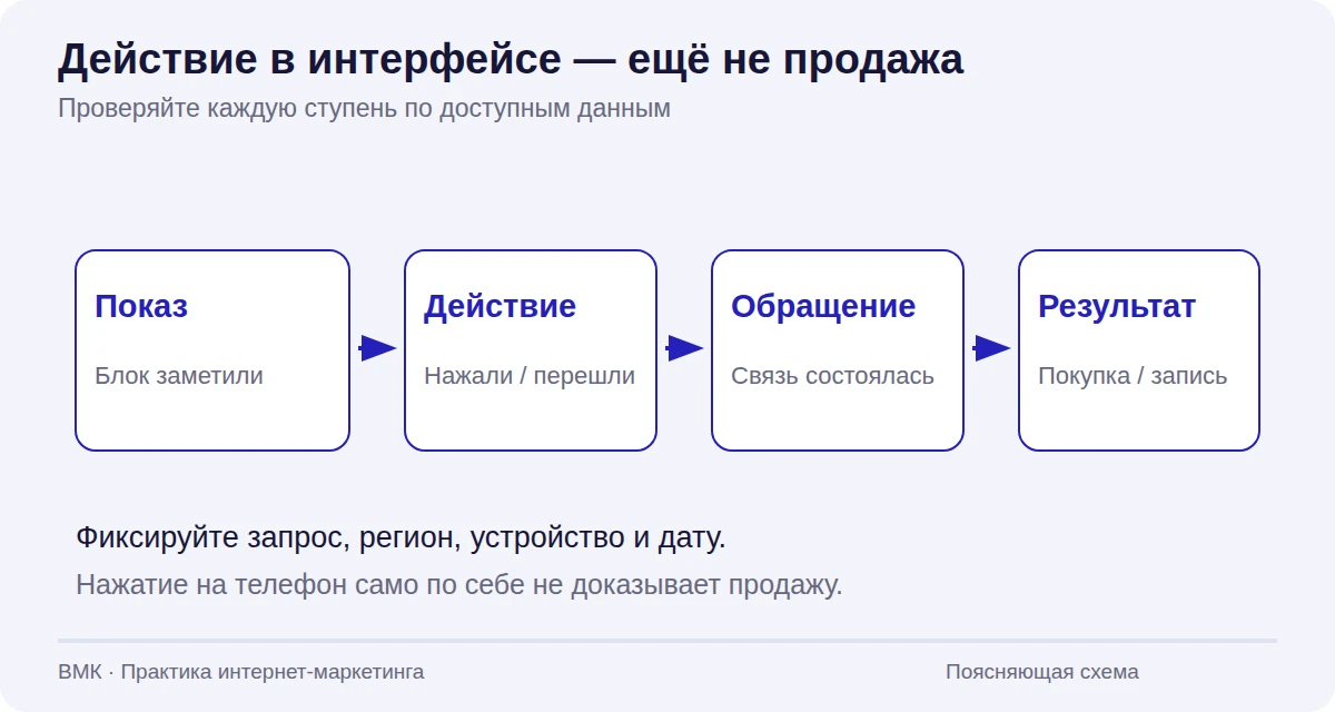 Четыре ступени измерения: показ, действие, состоявшееся обращение и результат; между ними пунктирные стрелки