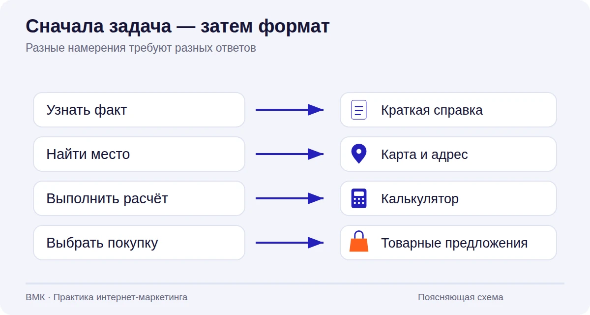 Четыре задачи пользователя связаны стрелками со справкой, картой, калькулятором и товарными предложениями